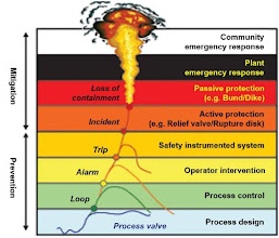 Layers of protection analysis diagram